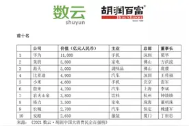 1.1万亿！华为登顶《胡润中国大消费民企百强榜》，四川5家企业上榜图片