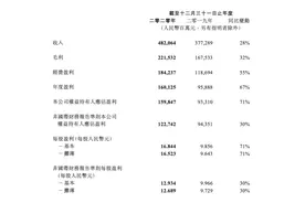 腾讯公布2020年财报：经调整净利1227.42亿 超预期增长30%图片