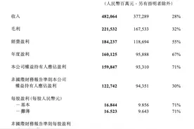腾讯公布2020年财报：经调整净利1227.42亿 超预期增长30%图片