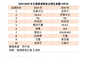 流量换销量，“国货之光”完美日记们能走多远？图片