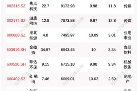 每经19点 | 天猫、京东已无法搜索H&M相关产品！黄轩、宋茜：已与H&M无合作关系；雷军：今年小米研发投入预计将超130亿元图片