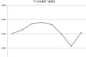 大数据研究儒家文化：“仁”“礼”峰值在隋唐魏晋谷底均在元朝图片