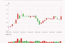 「牛人重仓」先达股份：放量上涨，量比大于3，今日资金流入0.0万元；前3个交易日，主力资金净流入-147.09万元图片