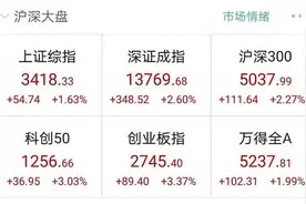 突发！沙特石油设施被突袭，油价跳涨！A股大反弹，创业板创2个多月最大涨幅！近百股涨停……图片