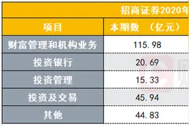 九大亮点看招商证券年报：量化机构客户交易量翻倍，基金托管产品数量连续七年第一，投行全平台协同显成效图片