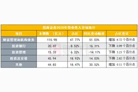 九大亮点看招商证券年报：量化机构客户交易量翻倍，基金托管产品数量连续七年第一，投行全平台协同显成效图片