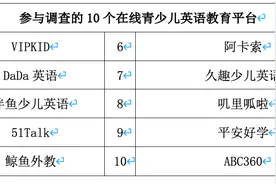 深圳市消委会发布在线英语教育调查：叽里呱啦平台得分不及格图片