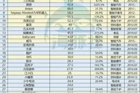 2021中国新消费新国货品牌TOP100 小米、一加进前三图片