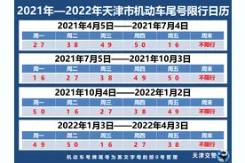 天津最新限行措施发布！限行尾号下周调整图片