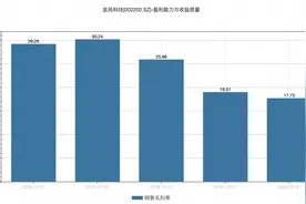 金风科技触底反弹？去年业绩大增3成，国内市占率反萎缩7%图片