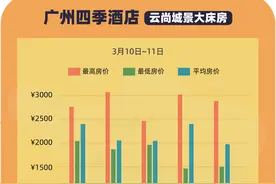 记者实测：广州四季酒店同房型同时段，不同人订房价格差两千图片