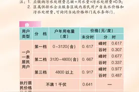 2021年版上海市市民价格信息指南公布！水电气、医疗、教育等价费标准一目了然图片