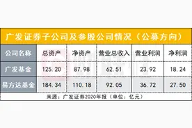 两公募巨头业绩“飞奔”创历史新高，易方达与广发分别大赚27.5亿、18.24亿，两顶流基金经理隐形重仓曝光图片