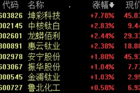 钛白粉价格持续上涨，相关企业有望受益丨牛熊眼图片
