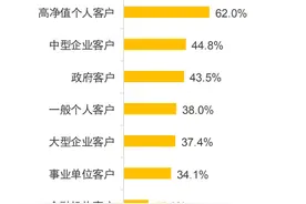 2020年超百家银行的银行家们在关注什么？小微企业客户最受瞩目图片