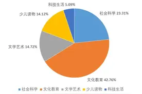 1~2月图书零售数据最新发布！增幅高于全国商品零售增幅图片