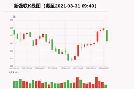 「牛人重仓」新强联：盘中跌幅超10%，今日资金流入-490.76万元；前3个交易日，主力资金净流入1641.49万元图片