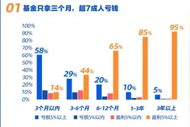 追涨杀跌少赚40%！支付宝发布《一季度基民报告》：持有基金3个月内的投资者超7成亏损图片