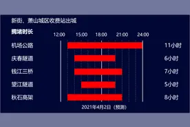 划重点，这些路将格外拥堵！明天中午起就要排长队了，@杭州人，清明避堵必看图片