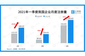 一季度企业注册大数据：全国注册量增长58.3%，湖北增速第一图片