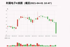 「牛人重仓」利通电子：盘中跌幅超10%，今日资金流入-158.59万元；前3个交易日，主力资金净流入37.16万元图片