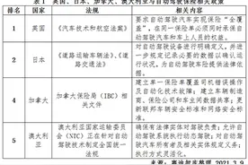 新智驾·享出行｜国外自动驾驶保险模式带来的启示图片