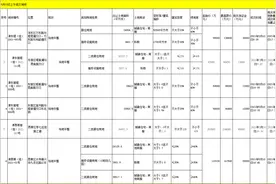 天津首批集中供地共58宗，挂牌起始总价约502.9亿元图片