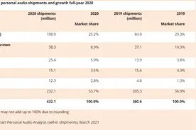分析机构：2020年全球个人智能音频设备出货4.32亿台 中国厂商表现亮眼图片