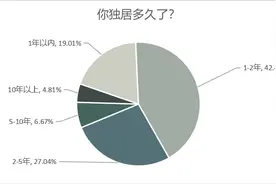 七成以上独居者一个人去餐厅逛超市，节假日最想有陪伴图片