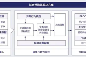 抖音发布安全年度报告：封禁涉嫌诈骗帐号97.4万个图片