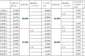 15楼财经 | 四家银行房地产贷款占比超红线，有信心按期达标图片