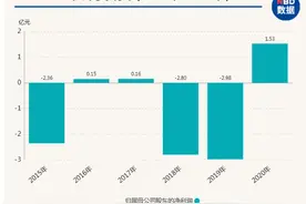 年报资本论〡秦川“翻盘”？图片