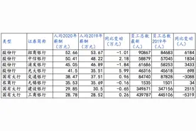银行薪酬大比拼：招行人均年薪52.66万 这家银行行长年薪是交行的10倍图片