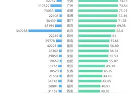 公积金年报暴露城市“家底”：北京、上海缴存余额超5000亿图片
