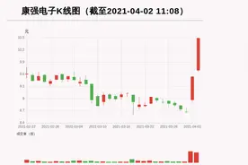 「牛人重仓」康强电子：连续两个涨停板，今日资金流入4706.31万元；前3个交易日，主力资金净流入97.7万元图片