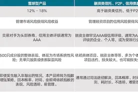 A股震荡多头基金难卖，雪球结构产品却被秒杀，要不要买？图片