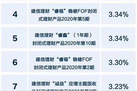 建信理财产品风险预警：近三月最大回撤超4% 丨机警理财日报 （4月6日）图片