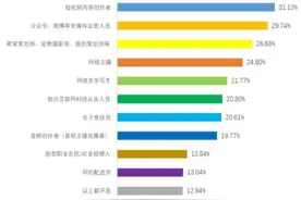 上海新兴职业青年群体增长迅速，以90后“沪漂”为主图片
