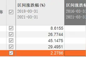优等生5年能赚3倍以上，而他们却亏了至少20%图片