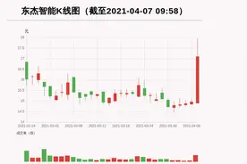 「牛人重仓」东杰智能：盘中涨幅超10%，今日资金流入0.0万元；前3个交易日，主力资金净流入-45.72万元图片