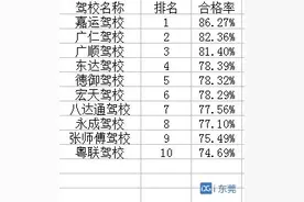 考驾照的看过来，东莞最新一期驾校“成绩单”出炉图片