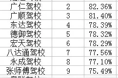 考驾照的看过来，东莞最新一期驾校“成绩单”出炉图片