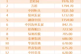 领先指数｜2021年1-3月中国房地产企业销售额TOP100图片