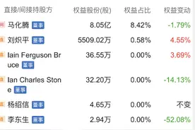 腾讯第一大股东宣布减持，或套现千亿！20年前投资3200万美元，如今价值2445亿美元，堪称人类历史“最伟大”投资图片