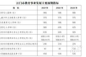 未来三年，江门全市拟新建改建扩建学校超70所图片