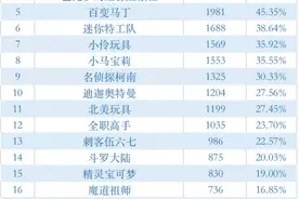 熊出没、小猪佩奇、名侦探柯南上榜，21部动画片查出1465个问题图片