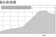 集运市场高景气度传导 航运板块大涨图片