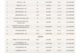 2021年成都土地投资清单武侯区篇：20宗合约1119亩，武侯新城成主力 | 封面天天见·楼市报告图片