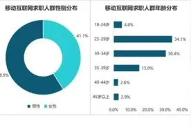 极光大数据：云招聘推动行业回暖，BOSS直聘日活跃居首图片