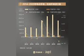 数据｜中国人买走了近1/4的瑞士腕表，终成全球第一图片